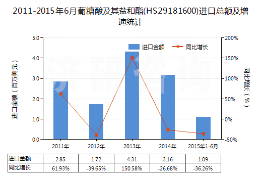 2011-2015年6月葡糖酸及其鹽和酯(HS29181600)進(jìn)口總額及增速統(tǒng)計